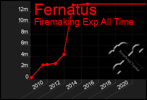 Total Graph of Fernatus