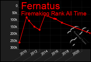 Total Graph of Fernatus