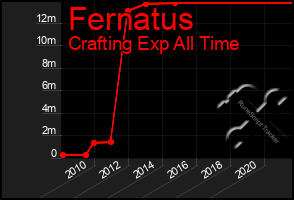 Total Graph of Fernatus