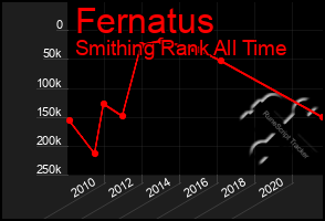 Total Graph of Fernatus