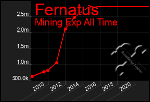 Total Graph of Fernatus