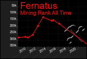 Total Graph of Fernatus