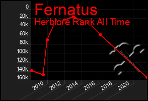 Total Graph of Fernatus