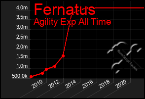 Total Graph of Fernatus