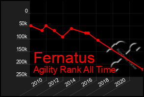 Total Graph of Fernatus