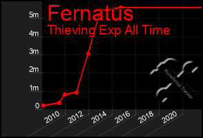 Total Graph of Fernatus