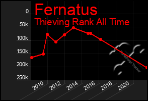 Total Graph of Fernatus