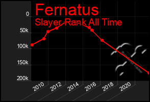 Total Graph of Fernatus