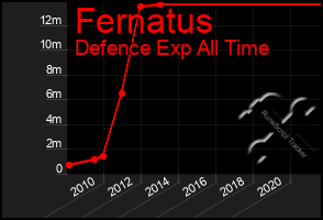 Total Graph of Fernatus