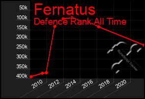 Total Graph of Fernatus