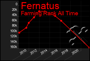 Total Graph of Fernatus