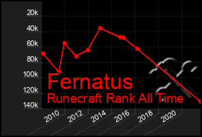 Total Graph of Fernatus