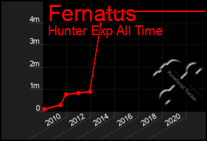 Total Graph of Fernatus