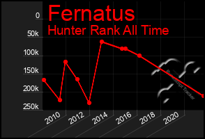 Total Graph of Fernatus