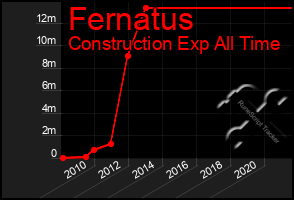 Total Graph of Fernatus