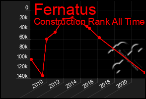 Total Graph of Fernatus