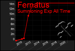 Total Graph of Fernatus