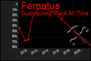 Total Graph of Fernatus