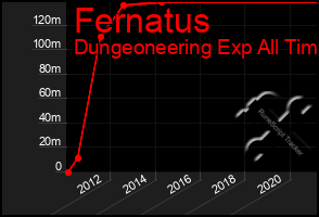 Total Graph of Fernatus