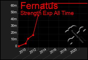 Total Graph of Fernatus