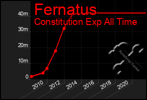 Total Graph of Fernatus