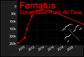 Total Graph of Fernatus