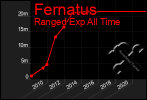 Total Graph of Fernatus