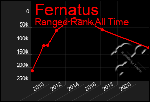 Total Graph of Fernatus