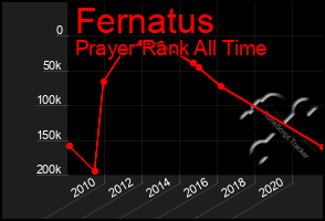 Total Graph of Fernatus