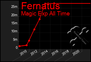 Total Graph of Fernatus