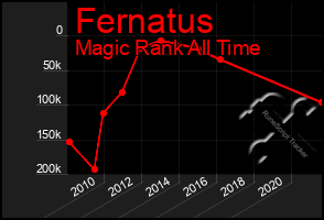 Total Graph of Fernatus