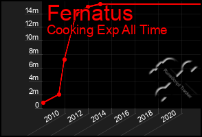 Total Graph of Fernatus