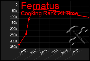 Total Graph of Fernatus