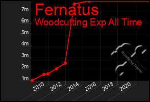 Total Graph of Fernatus