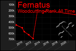 Total Graph of Fernatus