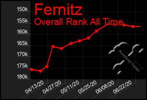 Total Graph of Fernitz