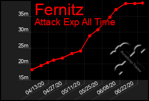 Total Graph of Fernitz