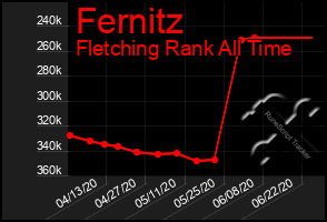 Total Graph of Fernitz