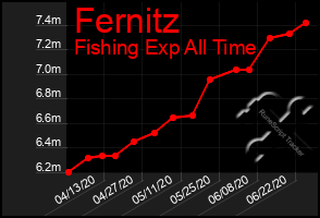 Total Graph of Fernitz