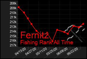 Total Graph of Fernitz