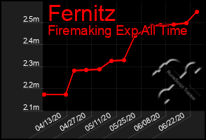 Total Graph of Fernitz