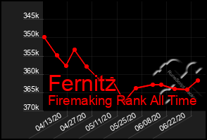 Total Graph of Fernitz