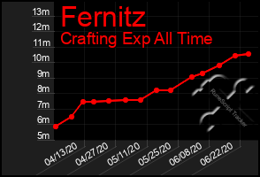 Total Graph of Fernitz