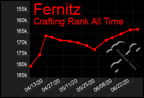 Total Graph of Fernitz