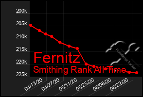 Total Graph of Fernitz