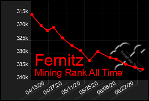 Total Graph of Fernitz