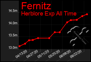 Total Graph of Fernitz