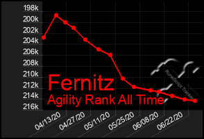 Total Graph of Fernitz