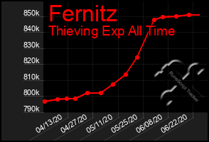 Total Graph of Fernitz