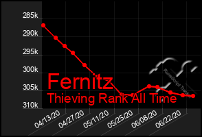 Total Graph of Fernitz